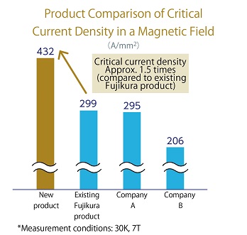 Product Comparison of Critical Current Density in a Magnetic Field