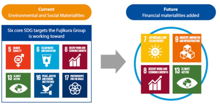 Six SDG Targets Fujikura is Working Toward