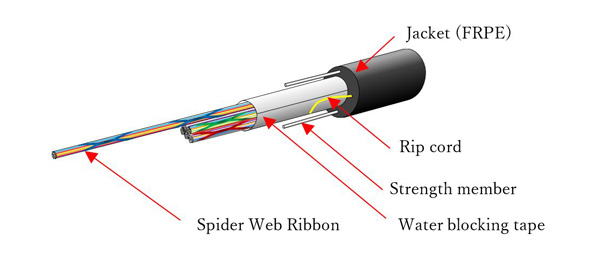3000-Fiber WTC® Cable Structure