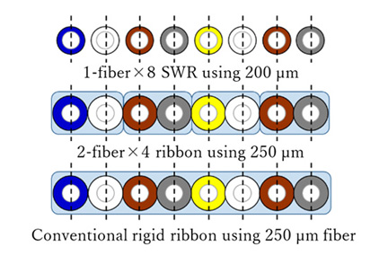 8-Fiber SWR® Fiber Pitch Structure