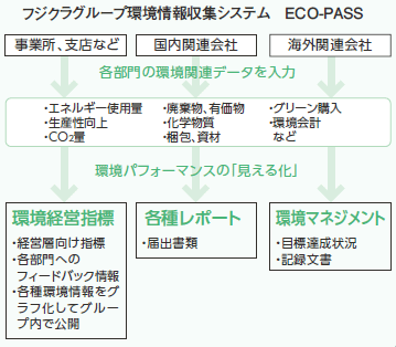 フジクラグループ環境情報収集システム　ECO-PASS