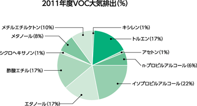 2011年度VOC大気排出(%)