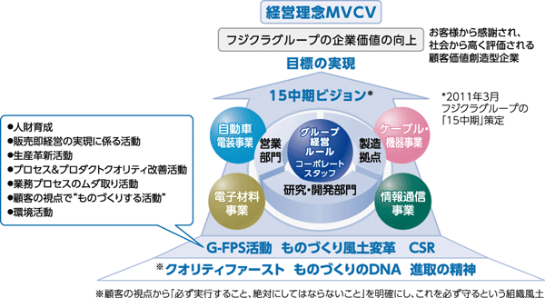 経営理念MVCV