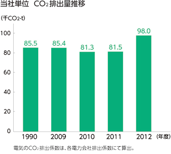 単体　CO2排出量推移