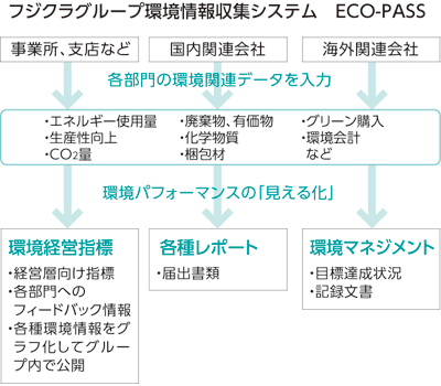 フジクラグループ環境情報収集システム　ECO-PASS