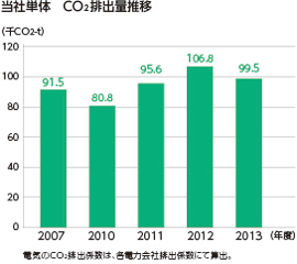 単体　CO2排出量推移