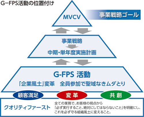 G-FPS活動の位置付け