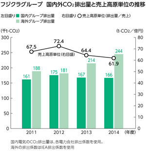 フジクラグループ国内外CO2排出量と売上高原単位の推移