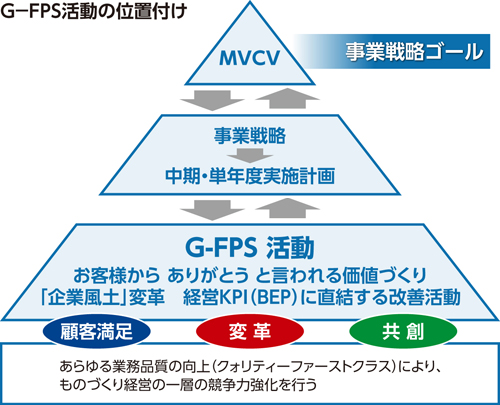 G-FPS活動の位置付け