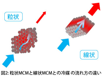 図2: 粒状MCMと線状MCMとの冷媒 の流れ方の違い