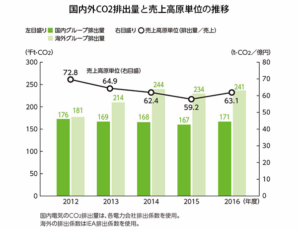 国内外CO2排出量と売上高原単位の推移