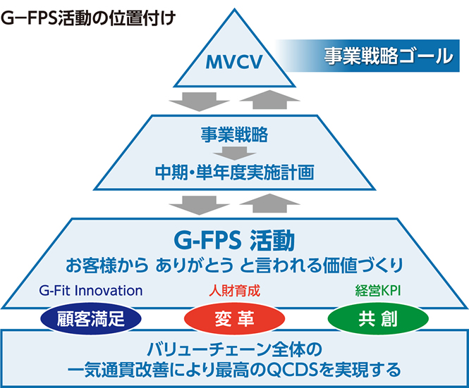 GFPS活動の位置付け