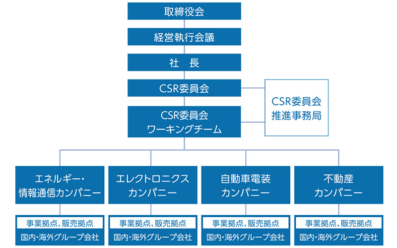 CSRマネジメント体制図