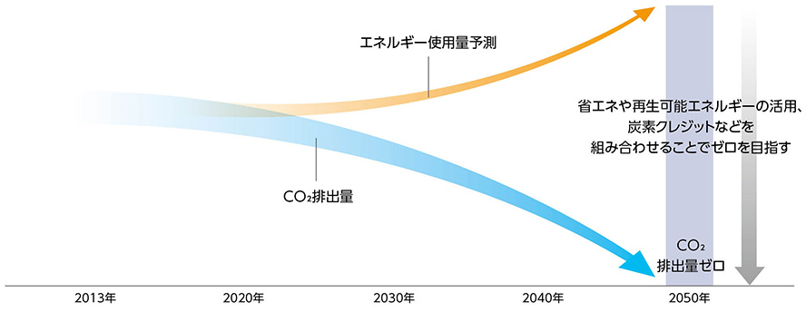 CO2総排出量削減ロードマップ（国内）の図