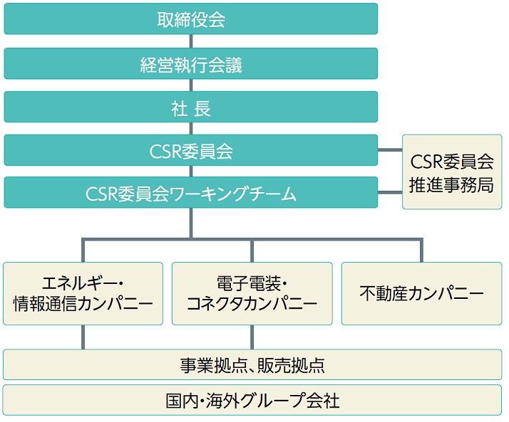 CSR推進体制図