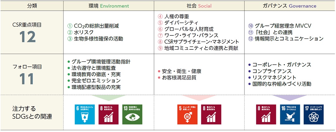 CSR重点方策と注力するSDGsとの関連