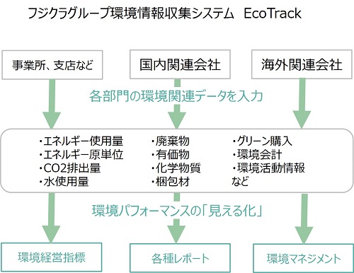 フジクラグループ環境情報収集システム　EcoTrack 