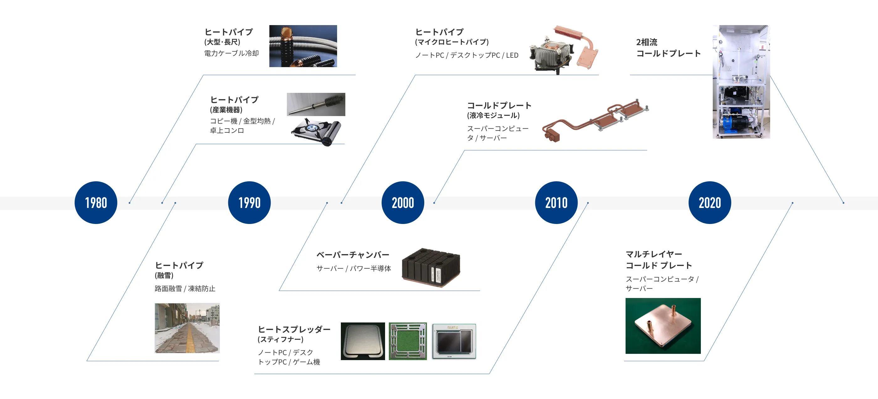 フジクラ サーマルテックの歩み