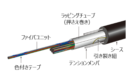 細径高密度型スロットレス光ファイバケーブル