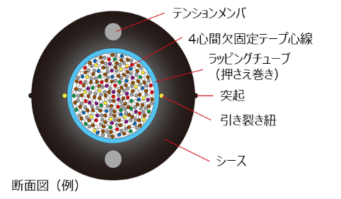 細径高密度型スロットレス光ファイバケーブル