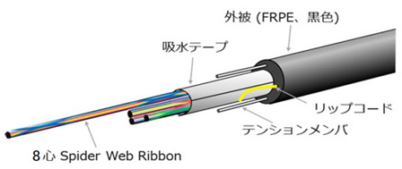 3000心WTC®　ケーブル構造