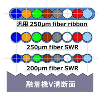 8心SWR®　ファイバピッチ構造