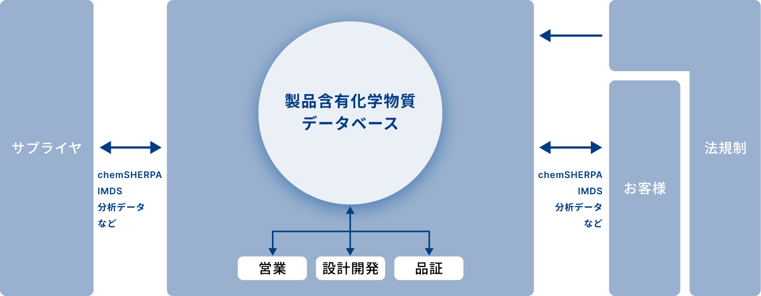 Product Chemical Substances Management System