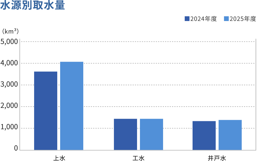 Water withdrawal by source