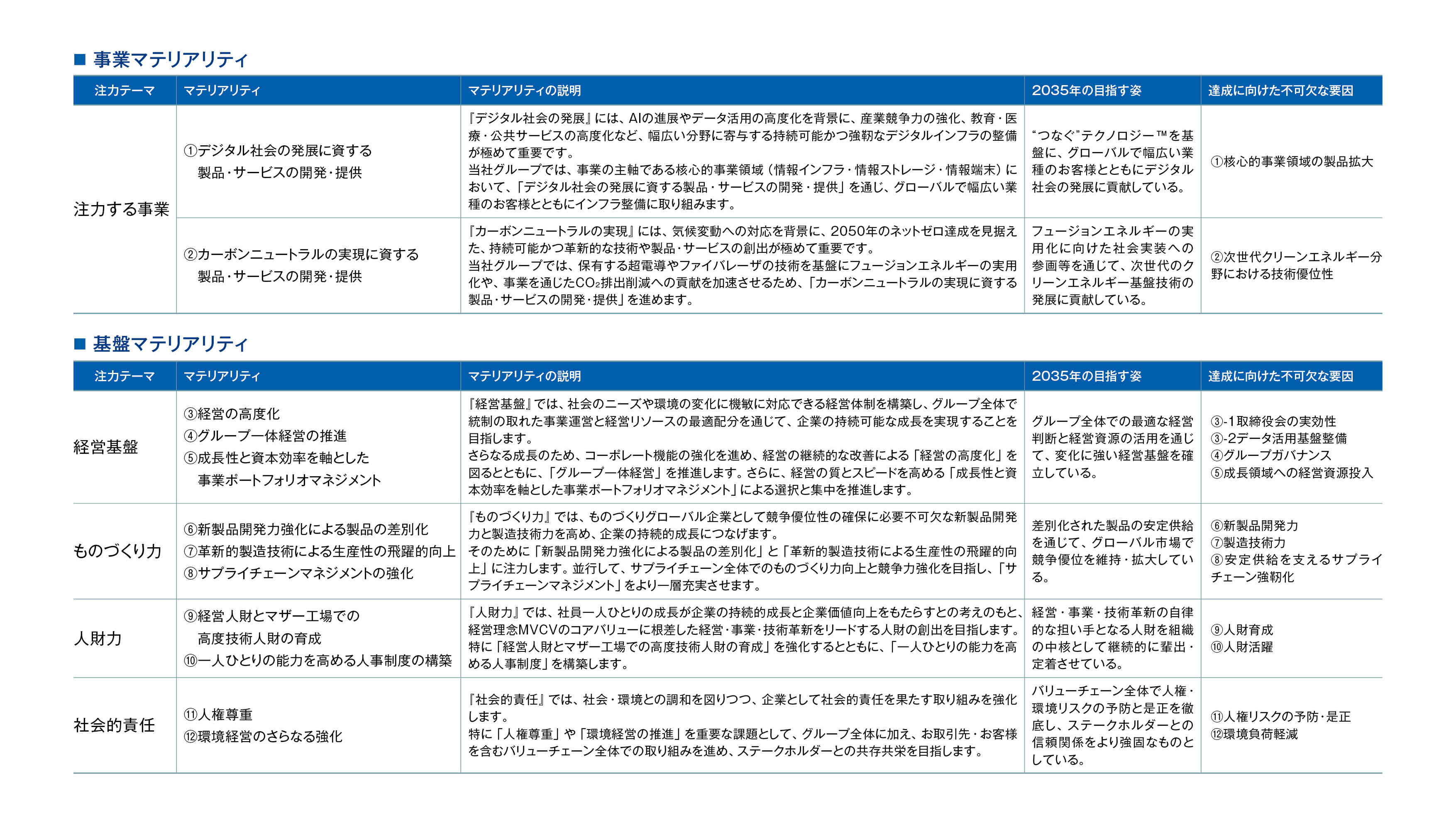 Fujikura Group Approach and Vision for Materiality&nbsp;