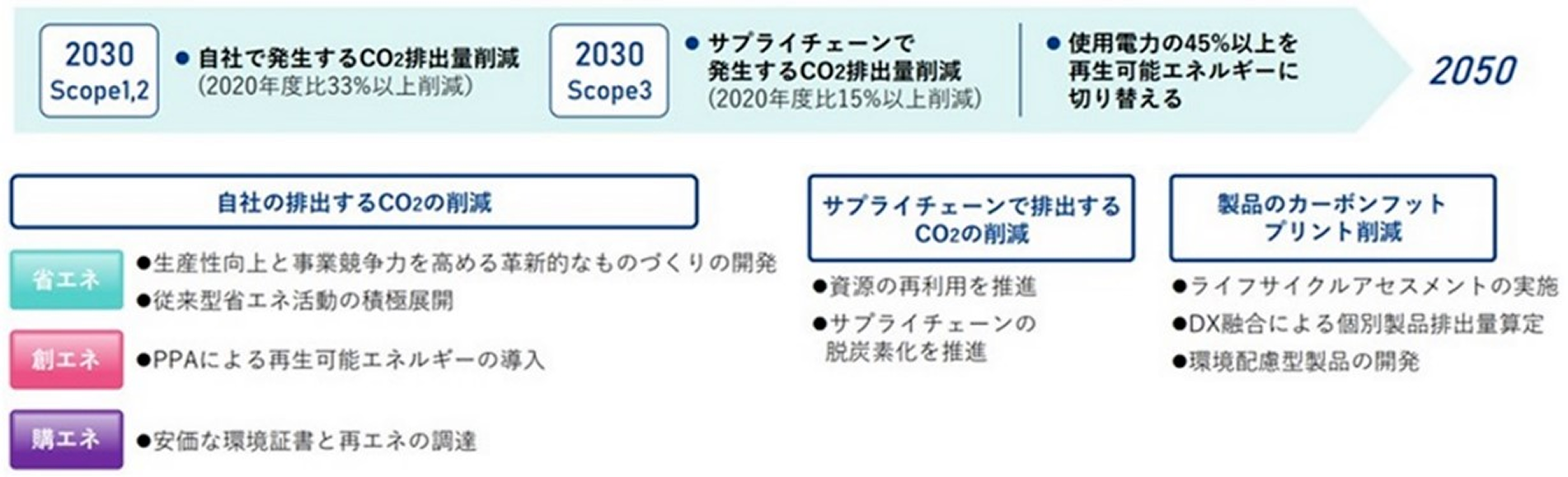 年度ごとのCO₂削減目標の設定